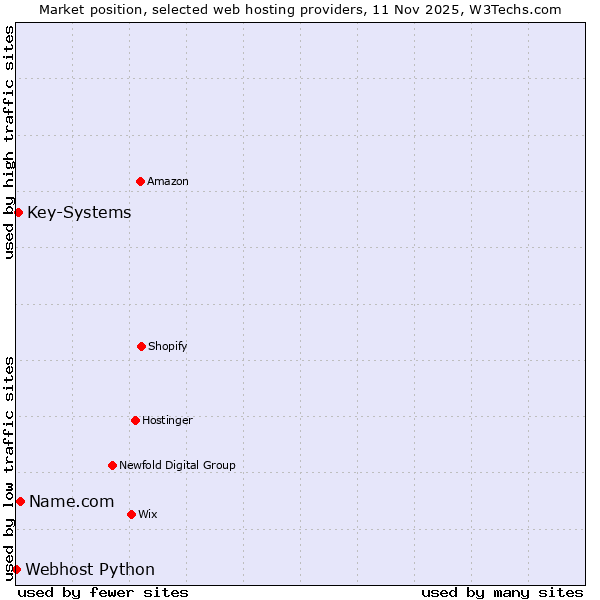 Market position of Name.com vs. Key-Systems vs. Webhost Python