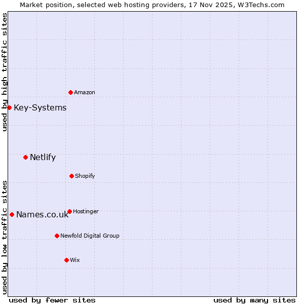 Market position of Netlify vs. Names.co.uk vs. Key-Systems
