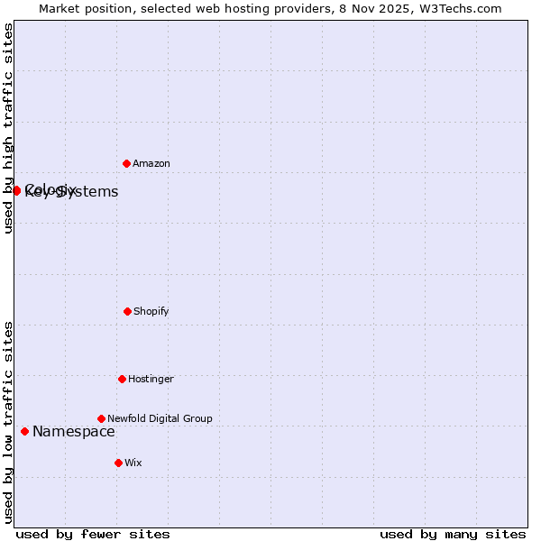 Market position of Namespace vs. Key-Systems vs. Cologix