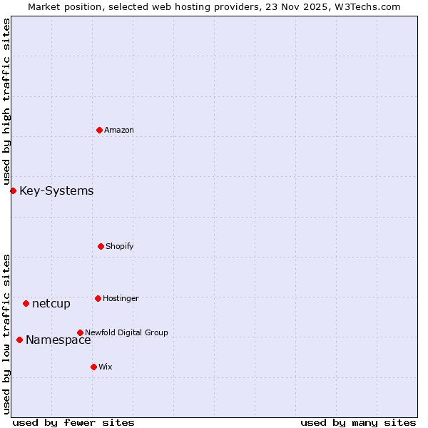 Market position of netcup vs. Namespace vs. Key-Systems