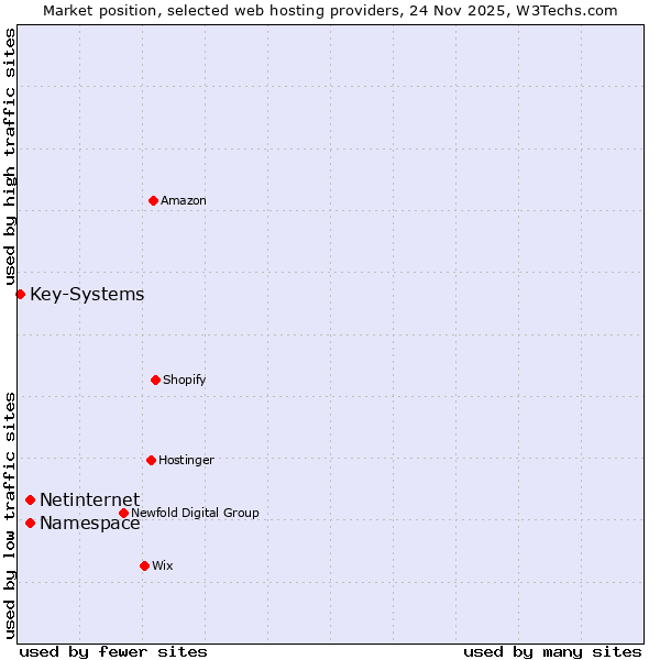 Market position of Namespace vs. Netinternet vs. Key-Systems