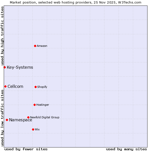 Market position of Namespace vs. Cellcom vs. Key-Systems