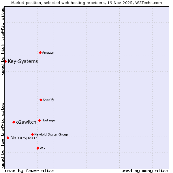 Market position of o2switch vs. Namespace vs. Key-Systems