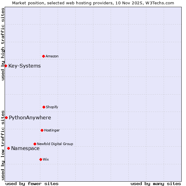 Market position of Namespace vs. PythonAnywhere vs. Key-Systems