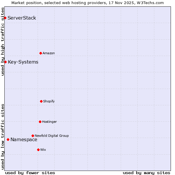 Market position of Namespace vs. Key-Systems vs. ServerStack