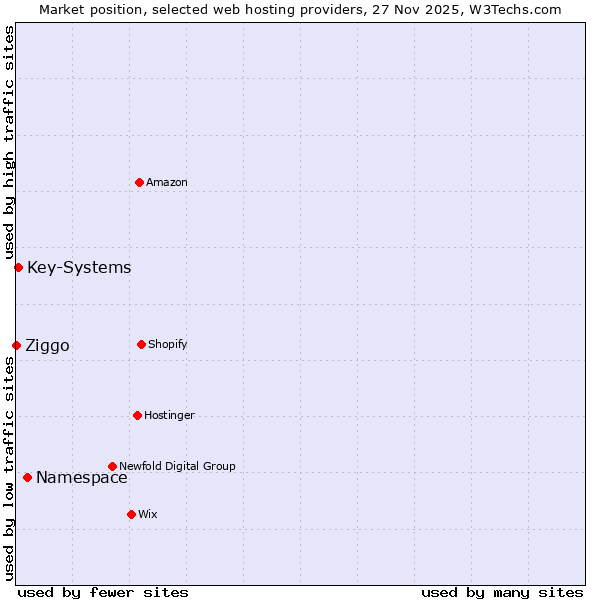 Market position of Namespace vs. Key-Systems vs. Ziggo