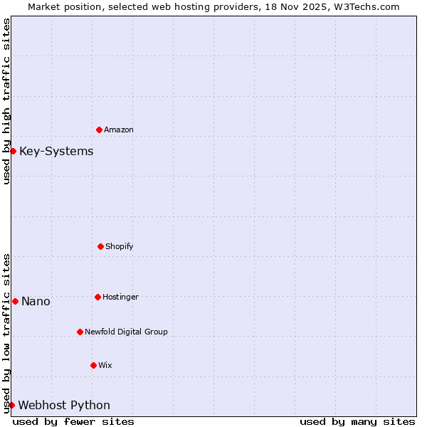 Market position of Nano vs. Key-Systems vs. Webhost Python