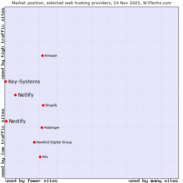 Market position of Netlify vs. Nestify vs. Key-Systems