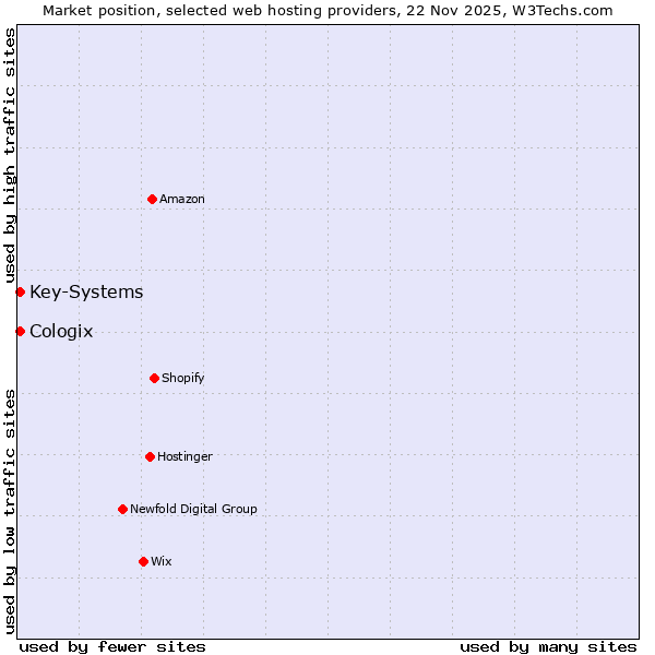 Market position of Key-Systems vs. Cologix