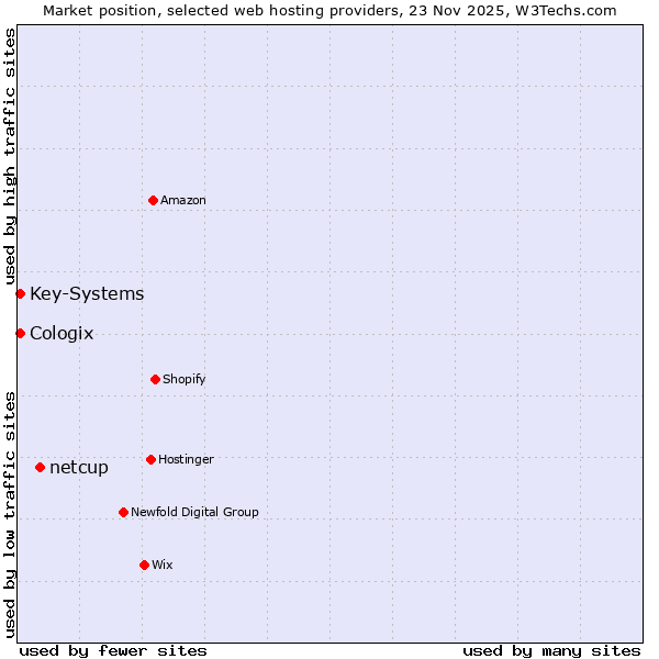 Market position of netcup vs. Key-Systems vs. Cologix
