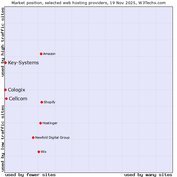 Market position of Cellcom vs. Key-Systems vs. Cologix