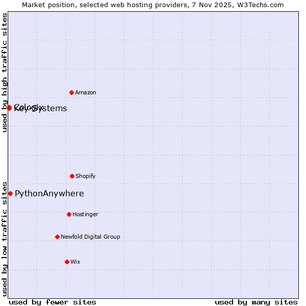 Market position of PythonAnywhere vs. Key-Systems vs. Cologix