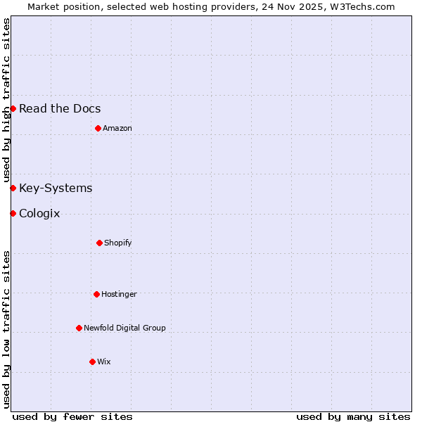 Market position of Read the Docs vs. Key-Systems vs. Cologix