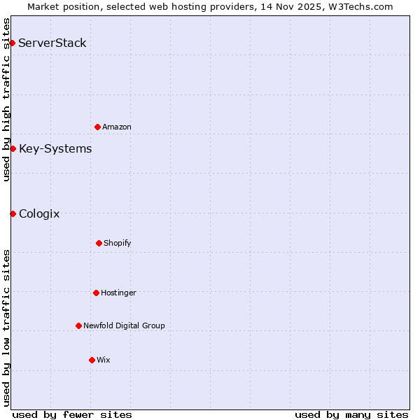 Market position of Key-Systems vs. Cologix vs. ServerStack