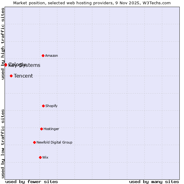Market position of Tencent vs. Key-Systems vs. Cologix