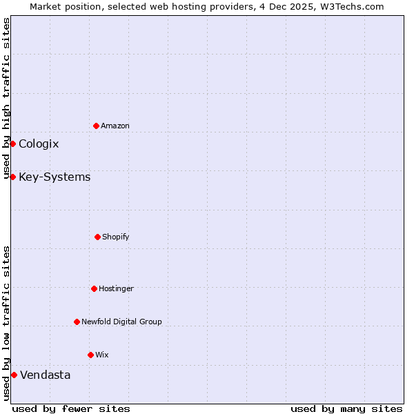 Market position of Vendasta vs. Key-Systems vs. Cologix