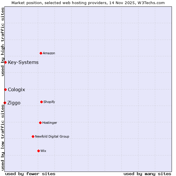 Market position of Key-Systems vs. Cologix vs. Ziggo