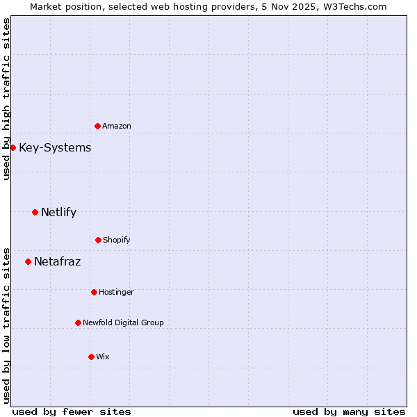Market position of Netlify vs. Netafraz vs. Key-Systems