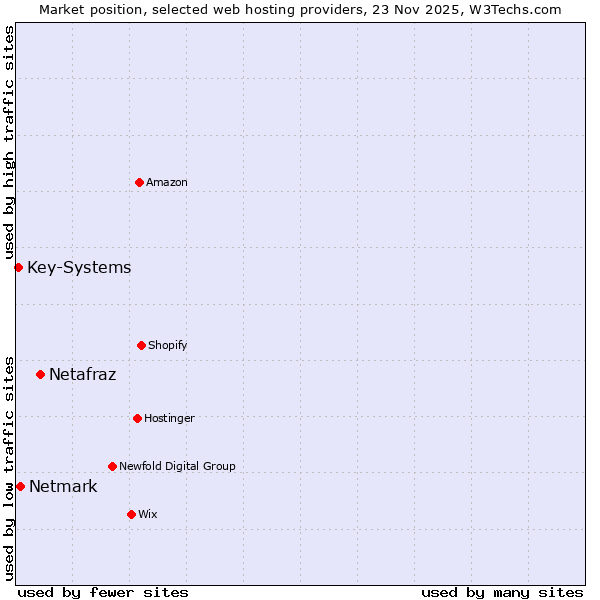 Market position of Netafraz vs. Netmark vs. Key-Systems