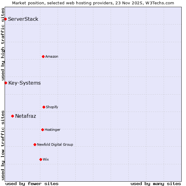 Market position of Netafraz vs. Key-Systems vs. ServerStack