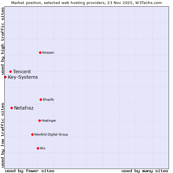 Market position of Netafraz vs. Tencent vs. Key-Systems
