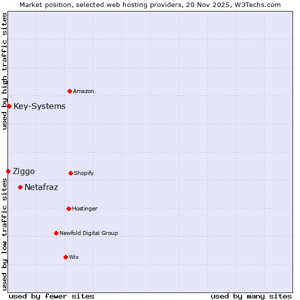 Market position of Netafraz vs. Key-Systems vs. Ziggo