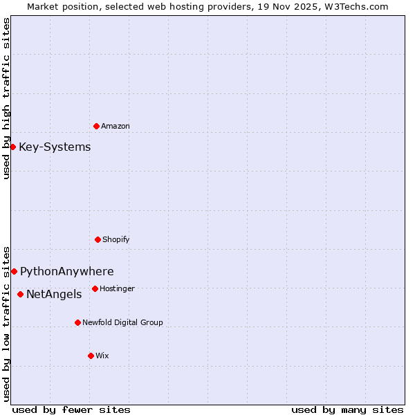 Market position of NetAngels vs. PythonAnywhere vs. Key-Systems
