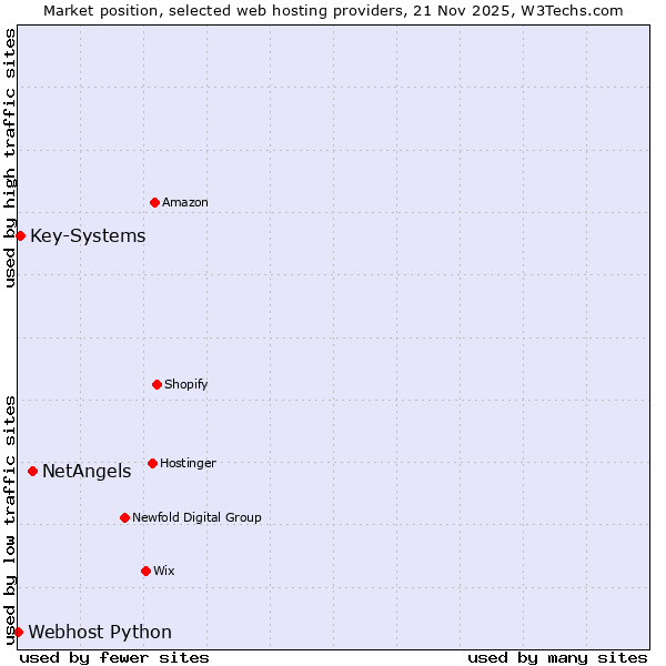 Market position of NetAngels vs. Key-Systems vs. Webhost Python
