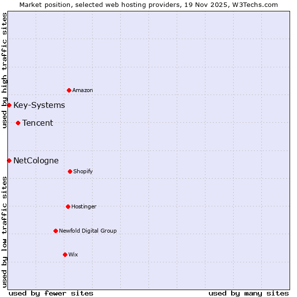 Market position of Tencent vs. NetCologne vs. Key-Systems