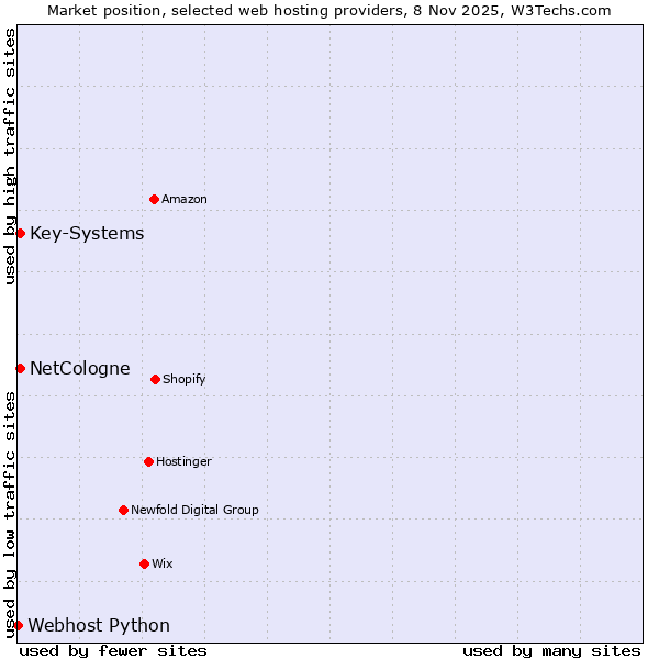 Market position of NetCologne vs. Key-Systems vs. Webhost Python