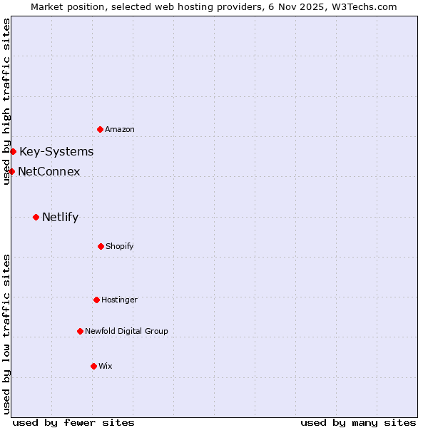 Market position of Netlify vs. Key-Systems vs. NetConnex