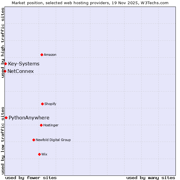 Market position of PythonAnywhere vs. Key-Systems vs. NetConnex