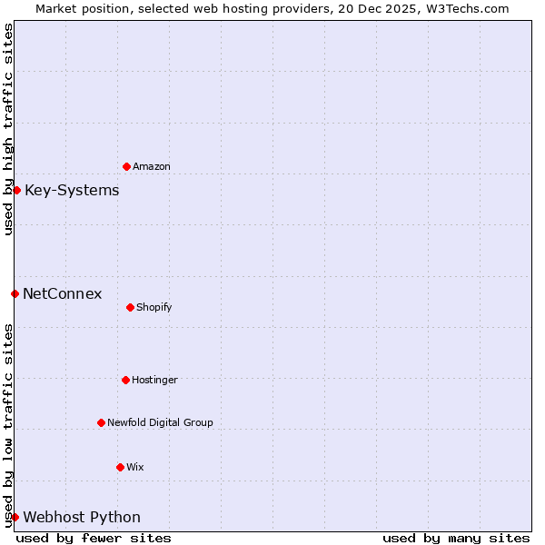 Market position of Key-Systems vs. Webhost Python vs. NetConnex
