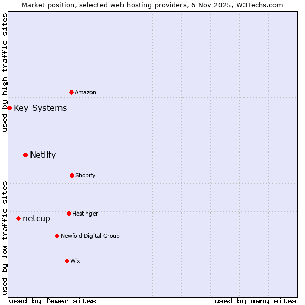 Market position of Netlify vs. netcup vs. Key-Systems