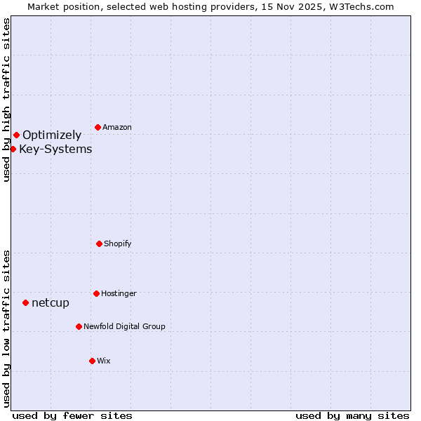 Market position of netcup vs. Optimizely vs. Key-Systems