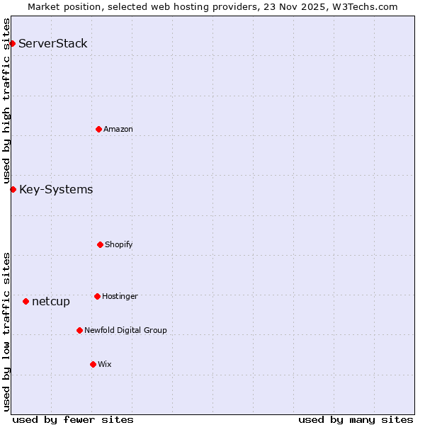 Market position of netcup vs. Key-Systems vs. ServerStack