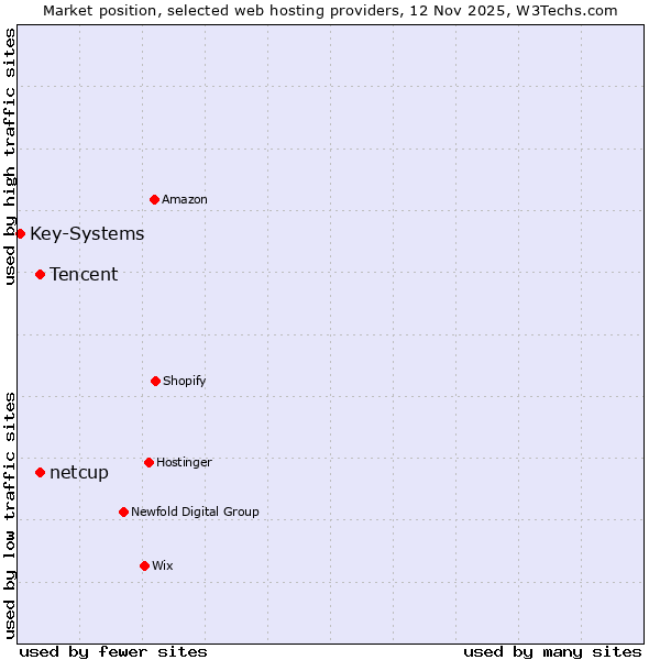 Market position of Tencent vs. netcup vs. Key-Systems