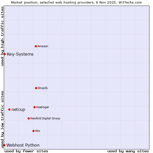 Market position of netcup vs. Key-Systems vs. Webhost Python