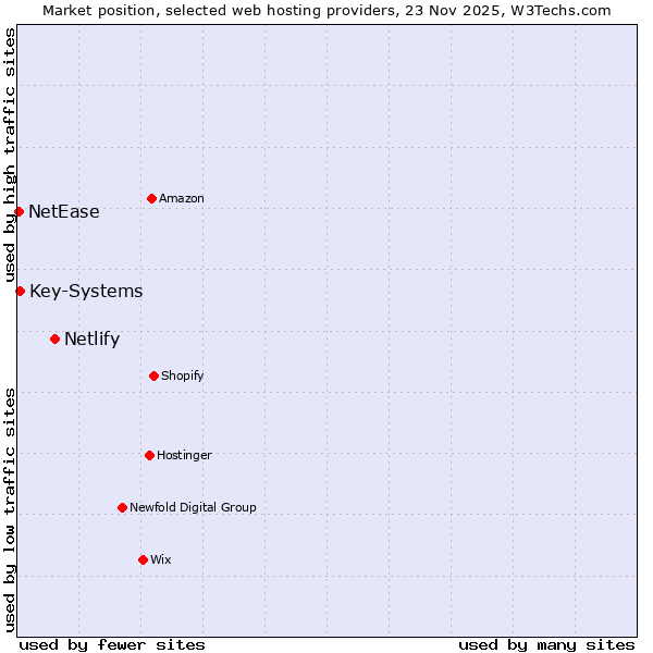 Market position of Netlify vs. Key-Systems vs. NetEase