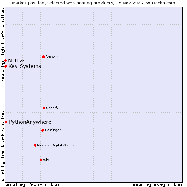 Market position of PythonAnywhere vs. Key-Systems vs. NetEase