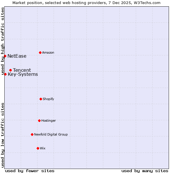Market position of Tencent vs. Key-Systems vs. NetEase
