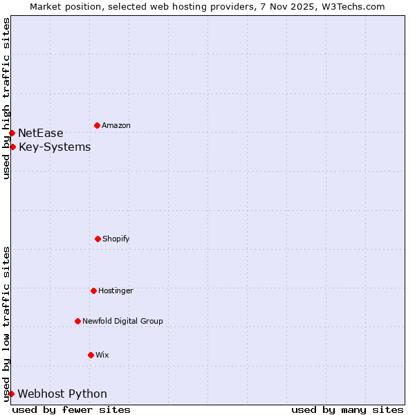 Market position of Key-Systems vs. NetEase vs. Webhost Python