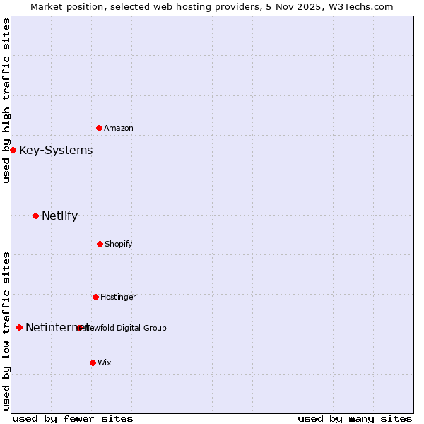 Market position of Netlify vs. Netinternet vs. Key-Systems