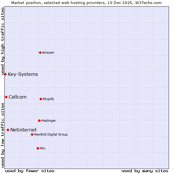 Market position of Netinternet vs. Cellcom vs. Key-Systems