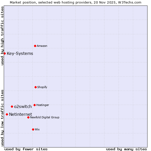 Market position of o2switch vs. Netinternet vs. Key-Systems