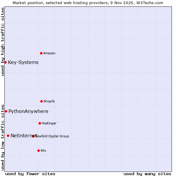 Market position of Netinternet vs. PythonAnywhere vs. Key-Systems