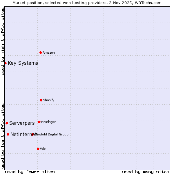 Market position of Netinternet vs. Serverpars vs. Key-Systems