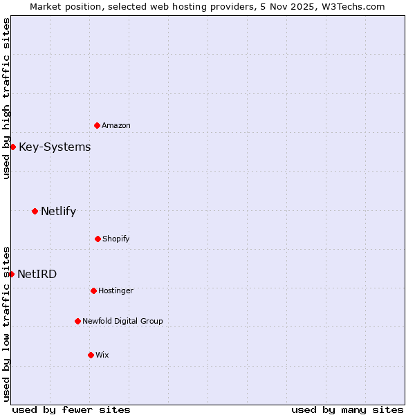 Market position of Netlify vs. Key-Systems vs. NetIRD