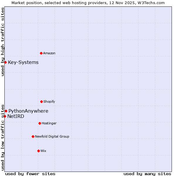 Market position of PythonAnywhere vs. Key-Systems vs. NetIRD