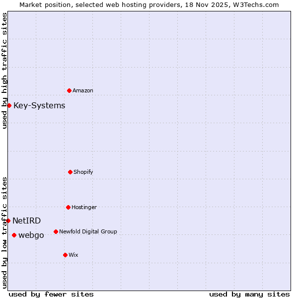 Market position of webgo vs. Key-Systems vs. NetIRD